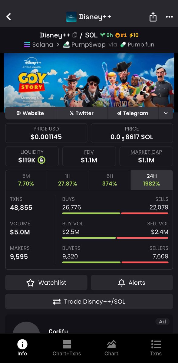 AdKendrick's tweet photo. $Disney has made impressive strides, climbing from $65k to $1.1m, resulting in an impressive 16.9x gain🤯💯

This is a testament to the power of smart investing 

$TSF $Disney $DIMA $TRUMP #Defiant $PEEP $SOL  $MR $jelly  #ZAPALLORO $BRRR #ROBOTO #KAPIBALA #SOL $kekels #cultcoin https://t.co/SQ1nj2oNBu