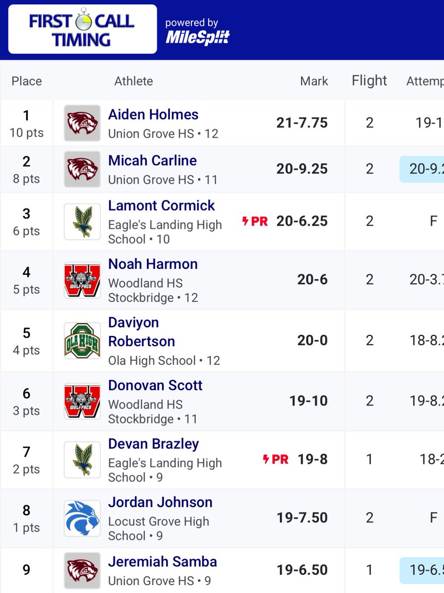 First Place in Long Jump at Regions. Still Room for Improvement.