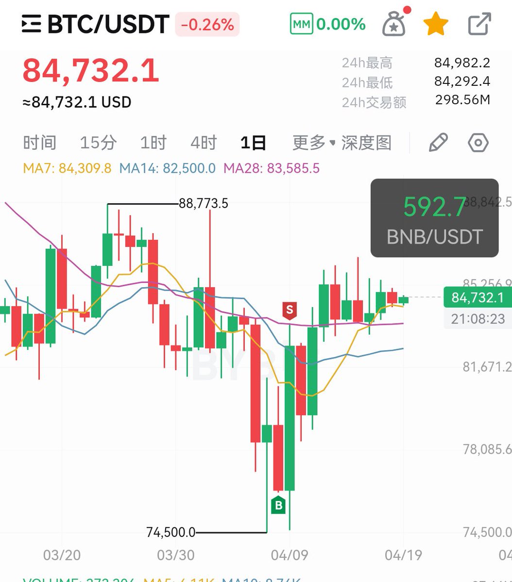 昨天btc还行，卖了一点赚了30u来发个抽奖今日抽2位每个人15u，点赞转贴评论完成本帖子之后进1群艾特web3问问还有内有名额！