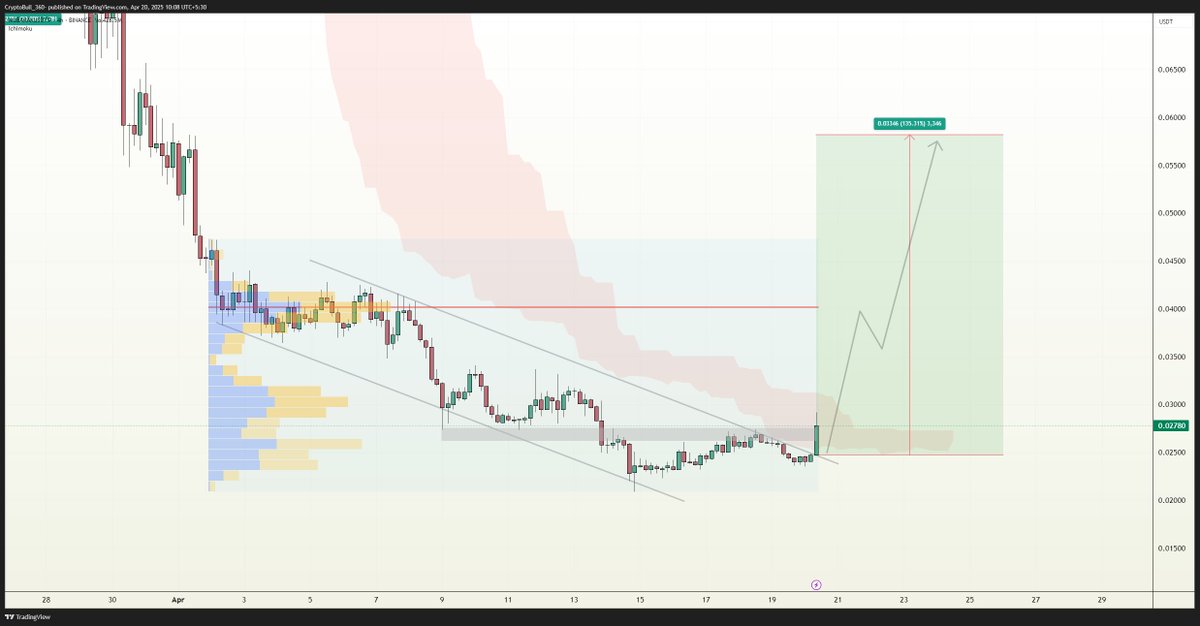 #MUBARAK is getting ready for strong breakout from the descending channel on LTFs, Volume rising as good momentum, keep an eye on!!

$MUBARAK #MUBARAKUSDT #BNB #TUT