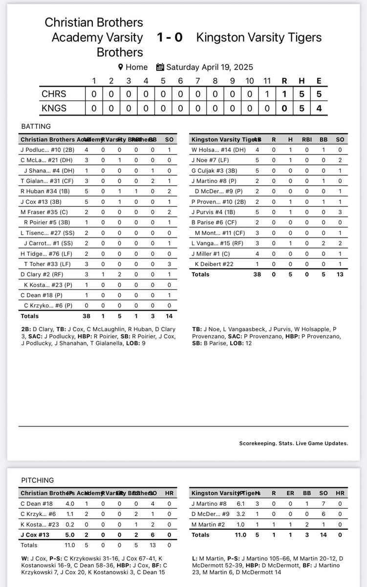 CoachParisian's tweet photo. Stats are a little inaccurate. Late night battle and we came up a little short. Great pitching by Jake, Declan McDermott and Matt Martin. @jake_martino25 https://t.co/5988CyCU3R