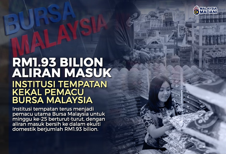 TerompetWarisan's tweet photo. RM1.93 BILION ALIRAN MASUK
INSTITUSI TEMPATAN KEKAL PEMACU BURSA MALAYSIA
#BNM
#Investor
#Palabur
#RinggitMalaysia
#Export https://t.co/SDgAXEgtI8