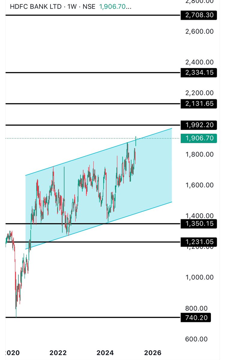 rj_rupen's tweet photo. After HDFC Bank Result, What you think price will change its behaviour ? 

Not at all price is stretched with PE is 20.9. 

Be careful .. dragger component of Bank Nifty at 52 week high. 

#banknifty #HDFCBank #Result https://t.co/DgUxhe1N3p