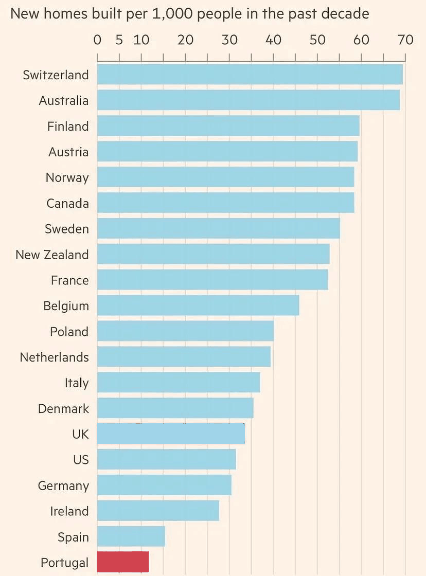 AvidCommentator's tweet photo. Remember folks Australia has a housing supply growth problem and it has nothing to do with demand.

Chart: FT https://t.co/0XCp5sSmQz
