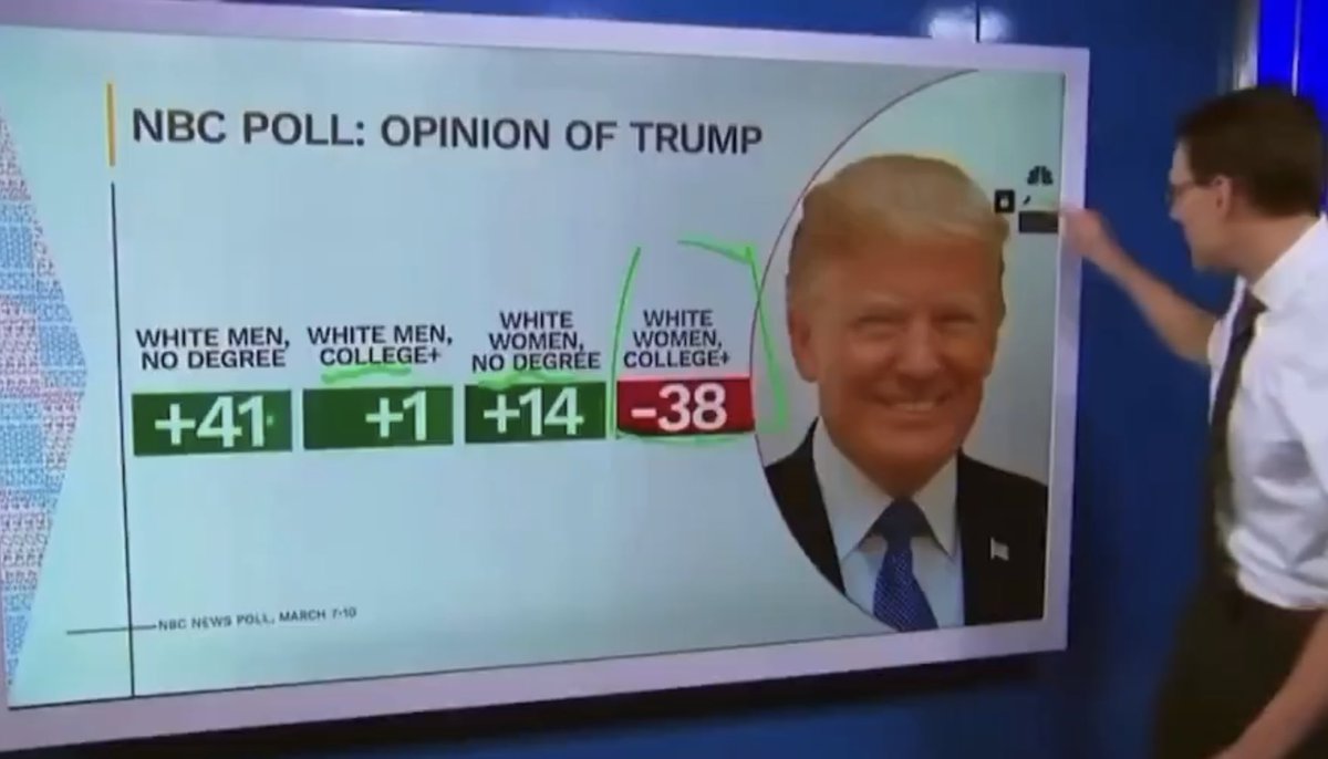 No degree white men are single handily saving this country