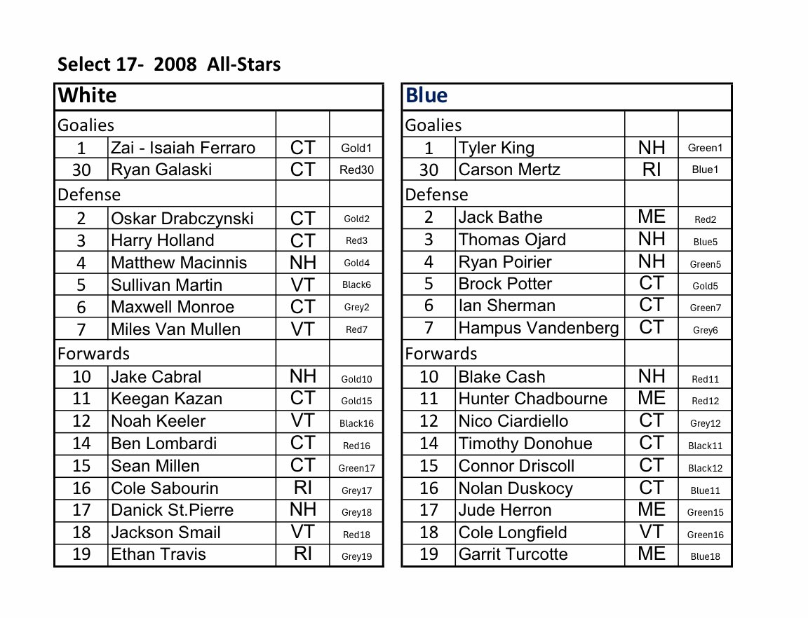 Mark Bilotta (@mbilotta) on Twitter photo ⭐️ And the final <a href="/NEDplayerdev/">NED USAH Player Dev.</a> All-Star Game roster! The Select 17s (2008s) have now been posted following the round robin games.
Here are the players who are vying for a shot at <a href="/usahockey/">USA Hockey</a> National Camp to represent New England 👀⛺️ ⭐️ And the final <a href="/NEDplayerdev/">NED USAH Player Dev.</a> All-Star Game roster! The Select 17s (2008s) have now been posted following the round robin games.
Here are the players who are vying for a shot at <a href="/usahockey/">USA Hockey</a> National Camp to represent New England 👀⛺️