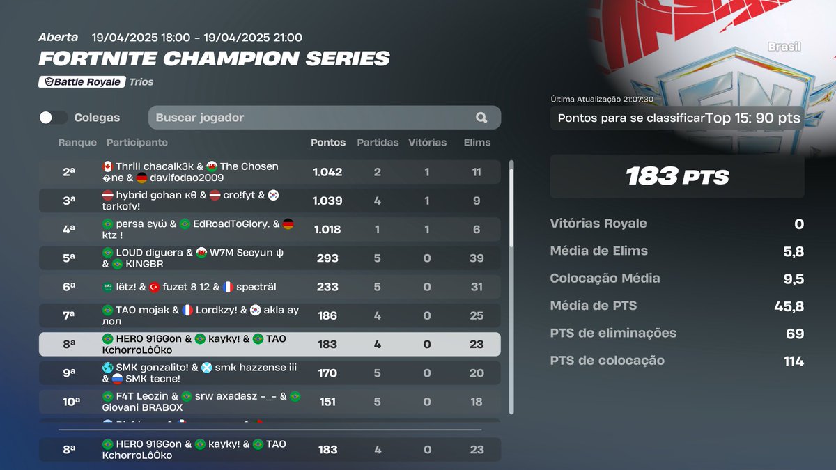 qualed pra grand finals
<a href="/Games_Kayky/">Kayky</a> <a href="/916Gon/">HERO 916Gon</a> <a href="/baiizio_/">BAIIZIO</a>