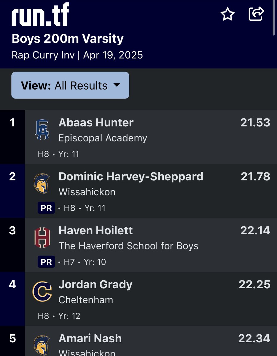 EA Boys' Track (@ea1785_btrack) on Twitter photo Another 🥇 for Abaas Hunter! This time in the 200m with a time of 21.53! <a href="/EA1785_Athletic/">Episcopal Academy Athletics</a> Another 🥇 for Abaas Hunter! This time in the 200m with a time of 21.53! <a href="/EA1785_Athletic/">Episcopal Academy Athletics</a>