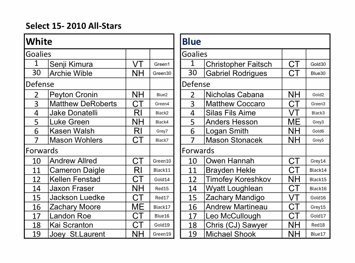Mark Bilotta (@mbilotta) on Twitter photo ⭐️ We’ve got more <a href="/NEDplayerdev/">NED USAH Player Dev.</a> All-Star Games rosters! The Select 15s (2010s) have now been posted following the round robin games.
Here are the players who are vying for a shot at <a href="/usahockey/">USA Hockey</a> National Camp to represent New England 👀⛺️ ⭐️ We’ve got more <a href="/NEDplayerdev/">NED USAH Player Dev.</a> All-Star Games rosters! The Select 15s (2010s) have now been posted following the round robin games.
Here are the players who are vying for a shot at <a href="/usahockey/">USA Hockey</a> National Camp to represent New England 👀⛺️