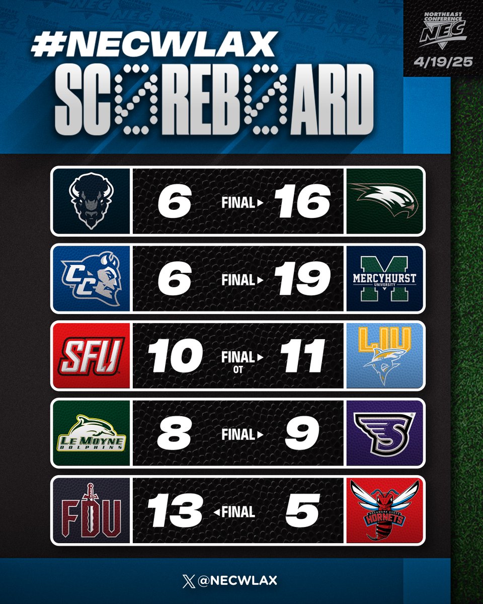 NEC Women's Lacrosse (@necwlax) on Twitter photo ๐ฅ #NECWLAX Scoreboard (4/19/25):
๐น4๏ธโฃ of 5๏ธโฃ home teams win
๐น<a href="/LIUWLax/">LIU Women's Lacrosse</a>, <a href="/Stonehillwlax/">Stonehill Lacrosse</a> & <a href="/WagnerWLax/">Wagner Womenโs Lacrosse</a> remain in three-way tie for first after earning victories
๐น<a href="/MercyhurstWLAX/">Mercyhurst Womenโs Lacrosse</a> & <a href="/FDUKnightsWLAX/">FDU Women's Lacrosse</a> come out on ๐
๐น <a href="/RedFlashLax/">Saint Francis Women's Lacrosse</a> & <a href="/LeMoyneWLax/">Le Moyne Women's Lax</a> to duke it out for final playoff spot ๐ฅ #NECWLAX Scoreboard (4/19/25):
๐น4๏ธโฃ of 5๏ธโฃ home teams win
๐น<a href="/LIUWLax/">LIU Women's Lacrosse</a>, <a href="/Stonehillwlax/">Stonehill Lacrosse</a> & <a href="/WagnerWLax/">Wagner Womenโs Lacrosse</a> remain in three-way tie for first after earning victories
๐น<a href="/MercyhurstWLAX/">Mercyhurst Womenโs Lacrosse</a> & <a href="/FDUKnightsWLAX/">FDU Women's Lacrosse</a> come out on ๐
๐น <a href="/RedFlashLax/">Saint Francis Women's Lacrosse</a> & <a href="/LeMoyneWLax/">Le Moyne Women's Lax</a> to duke it out for final playoff spot