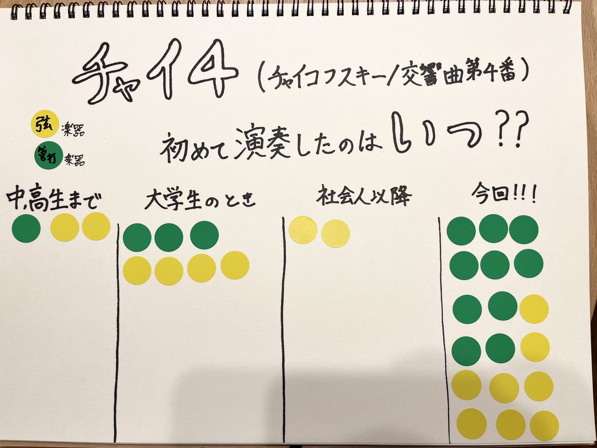 scoperta_phil's tweet photo. 昨日のスコペルタ👀
チャイ4、今回初めて演奏する団員が多いそう🙌✨

昨日は合奏練習でした🎻🎺🪈🥁
各箇所について現状の演奏の癖を理解し、他パートとの繋げ方を考察しました🤔💭

5/6(火祝)は是非ティアラこうとうにお越しください🏃‍♂️
チケットはこちらから🎫
https://t.co/jgmYIeeNsA https://t.co/Da0Yk5xQge