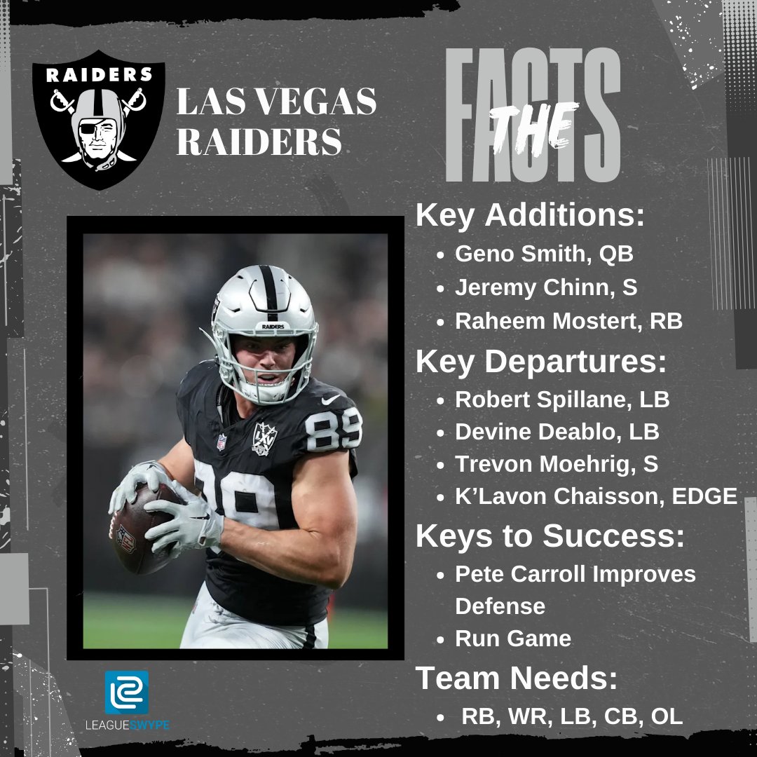 Leagueswype's tweet image. The Raiiiiiddddeerrrrrrs Offseason Recap!

#nfldraft #sportsdebate #sportsnews #freeagency #offseason #nfl #breaking #nflnews #nflfootball #football #nflmemes #smallbusiness #discussion #halloffame #superbowl #ncaafootball #collegefootball #cfb #cfb25 #raiders #raidersnation