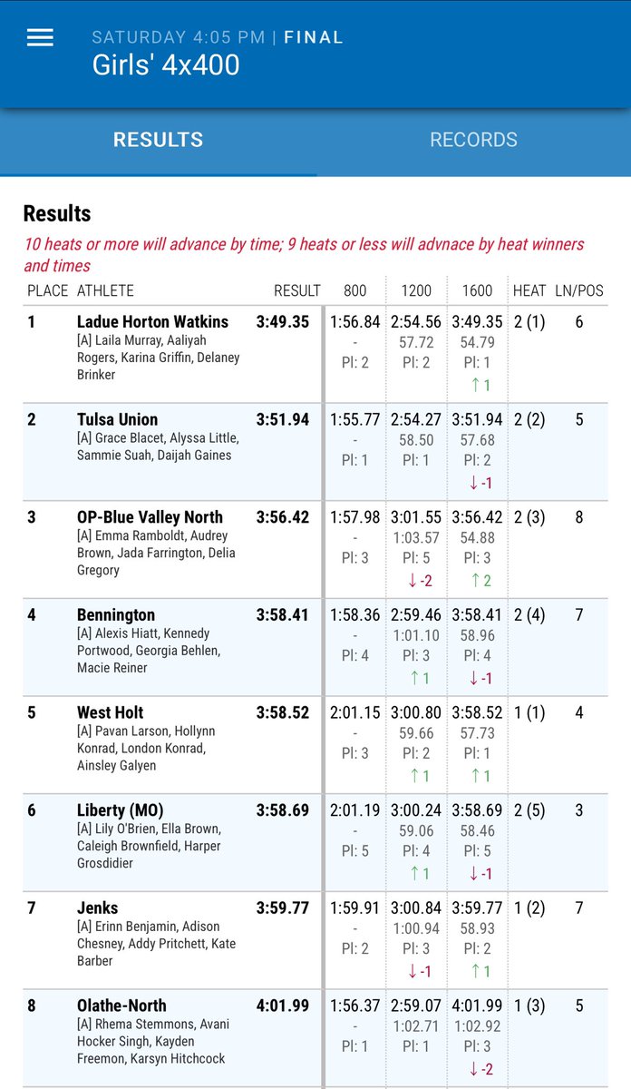 Jacob Schultze (@coachjschultze) on Twitter photo BVN Girls 4x400m relay wins 🥉 in a loaded field at the KU Relays, improving their state leading time of 3:56.42!
Emma Ramboldt
<a href="/audrey_lbrown/">Audrey Brown</a>
<a href="/JadaFarring/">Jada Farrington</a>
<a href="/deliagregory_/">Delia Gregory</a> BVN Girls 4x400m relay wins 🥉 in a loaded field at the KU Relays, improving their state leading time of 3:56.42!
Emma Ramboldt
<a href="/audrey_lbrown/">Audrey Brown</a>
<a href="/JadaFarring/">Jada Farrington</a>
<a href="/deliagregory_/">Delia Gregory</a>