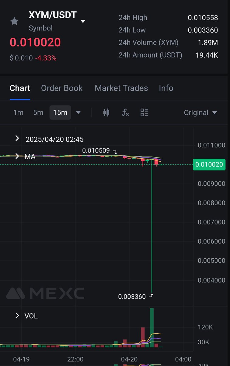 xym_whale's tweet image. Congrats for the new ATL of 0.003360 USDT... Still enjoying Hatchet mode? #XYM $XYM #Symbol
