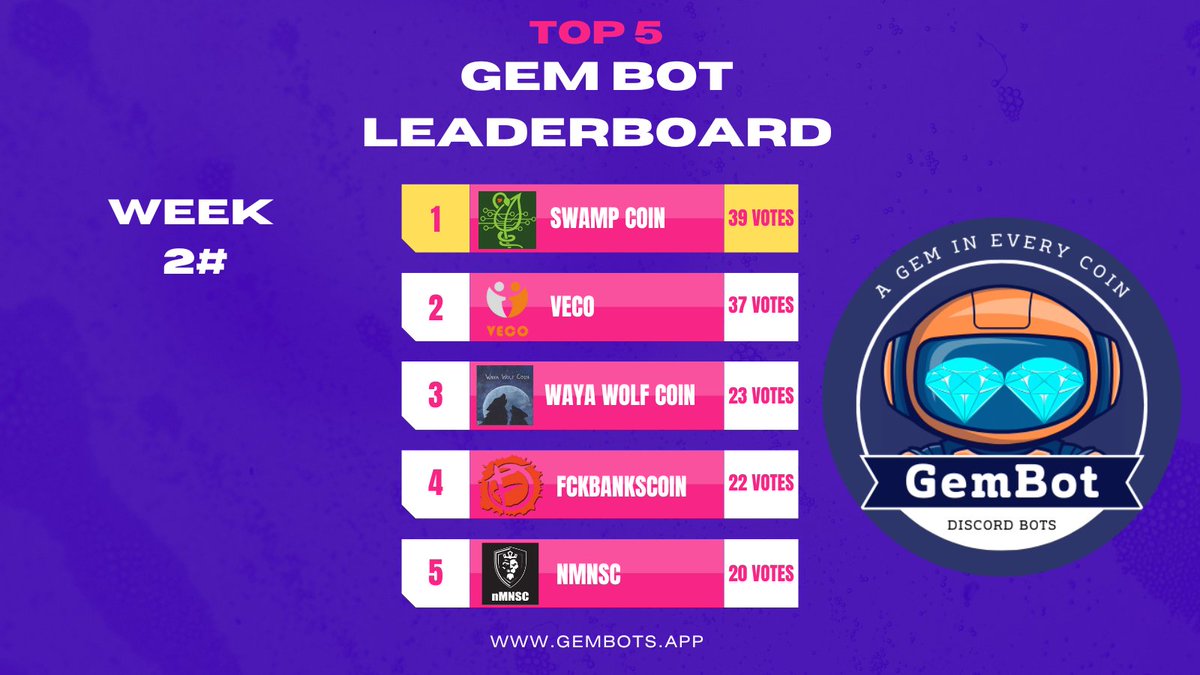 GemDiscordBots's tweet photo. With week two concluding the results are in and this week we see @SwampCoin coming out on top just ahead of @veco_coin by two votes! once again we see @Waya_Wolf_Coin in third and @FCK_banks_coin a new contender pushing @nMNSCoin down from 4th place last week to 5th place. https://t.co/h2KS9iJGxk