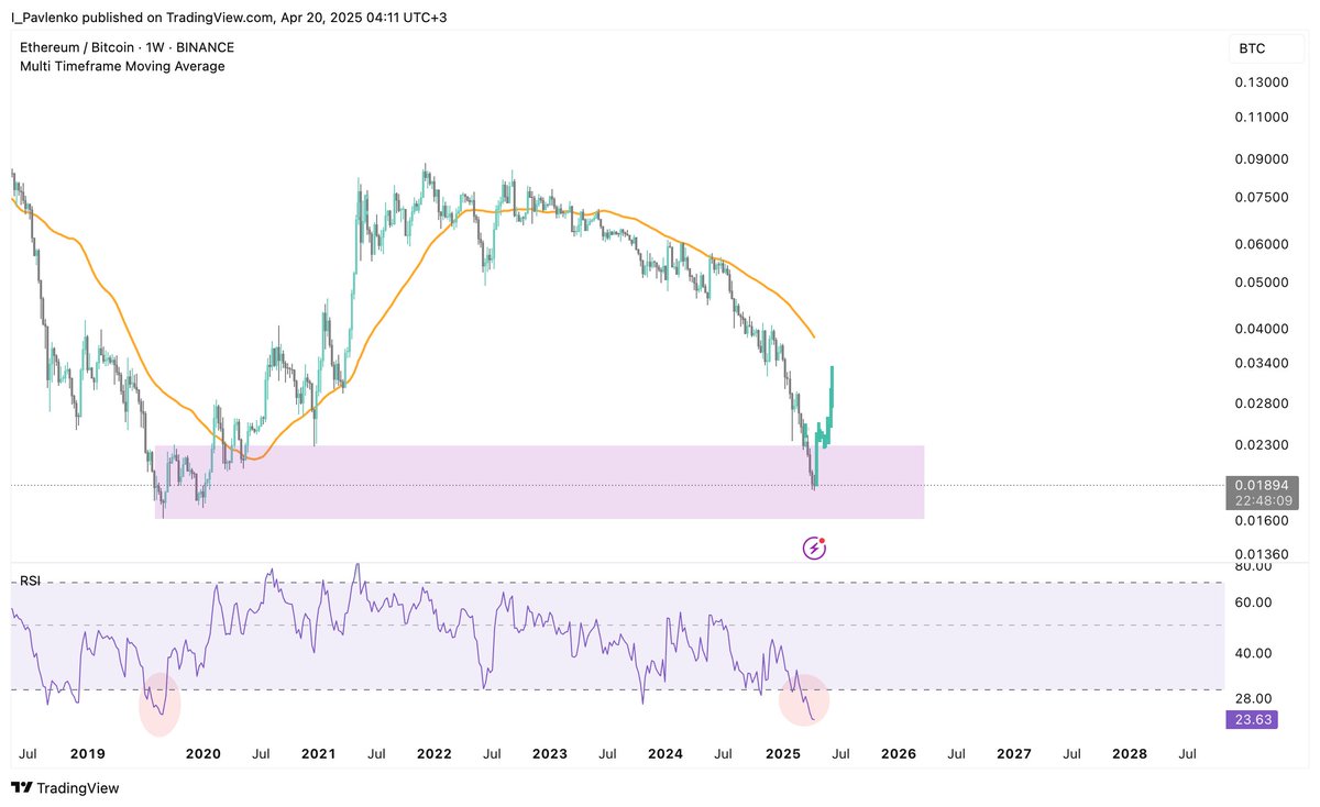 ETH to BTC is succefully bottomed out: price chart is extremely oversold while RSI-chart starts to show power. 

Next weeks I expect a HUGE ETH-move.