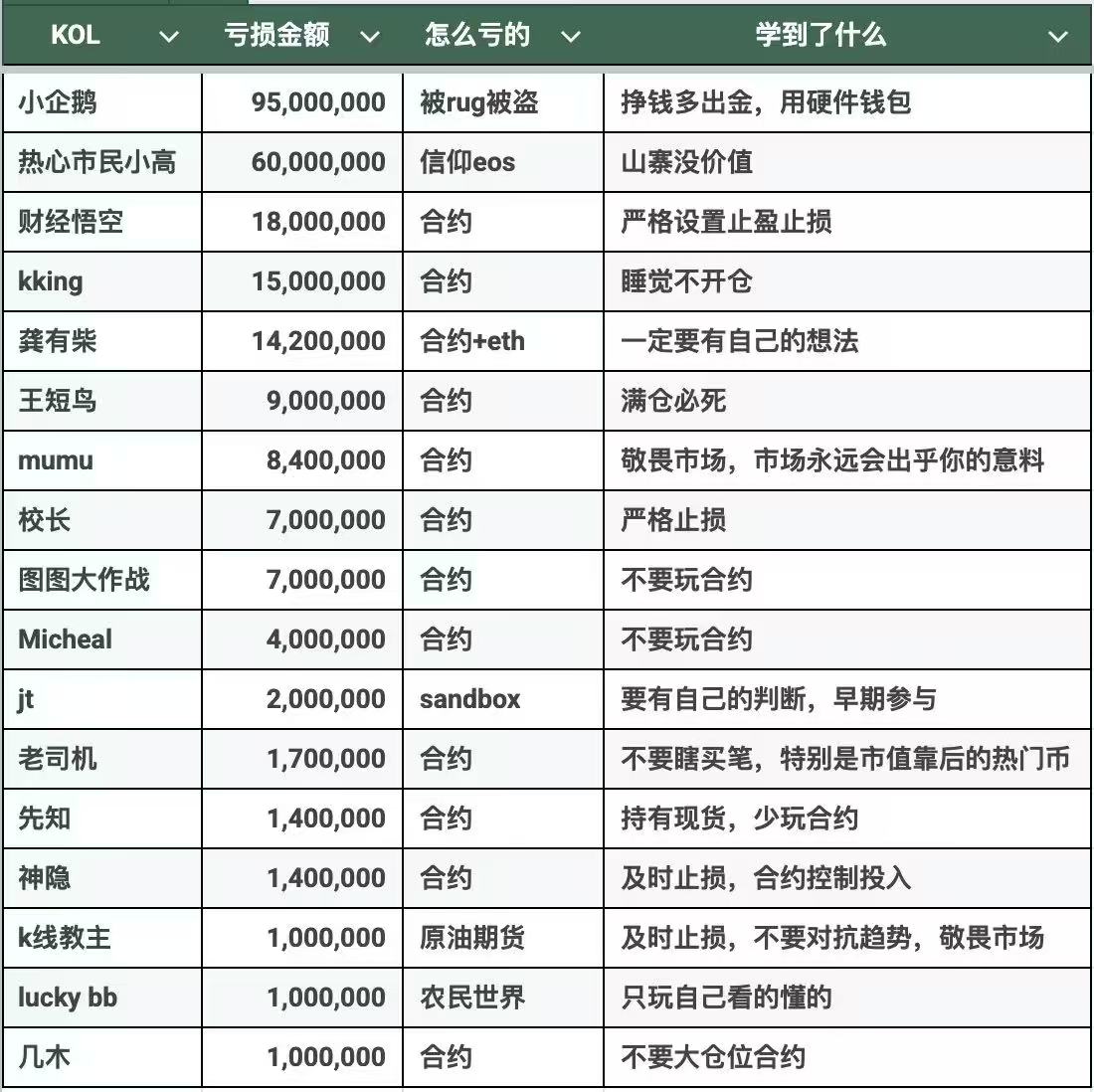 最近市场行情确实冷清，群友也都是蠢蠢欲动，想赚钱是好事，但是也真的希望大家保持好自己的心态，在币圈，你越心急反而会到处亏钱。

我是2021年进的圈，进来就见到了5万多的大饼，后来涨到6万9的高峰，还有4800的以太，没见几个月，就一路向地府了······