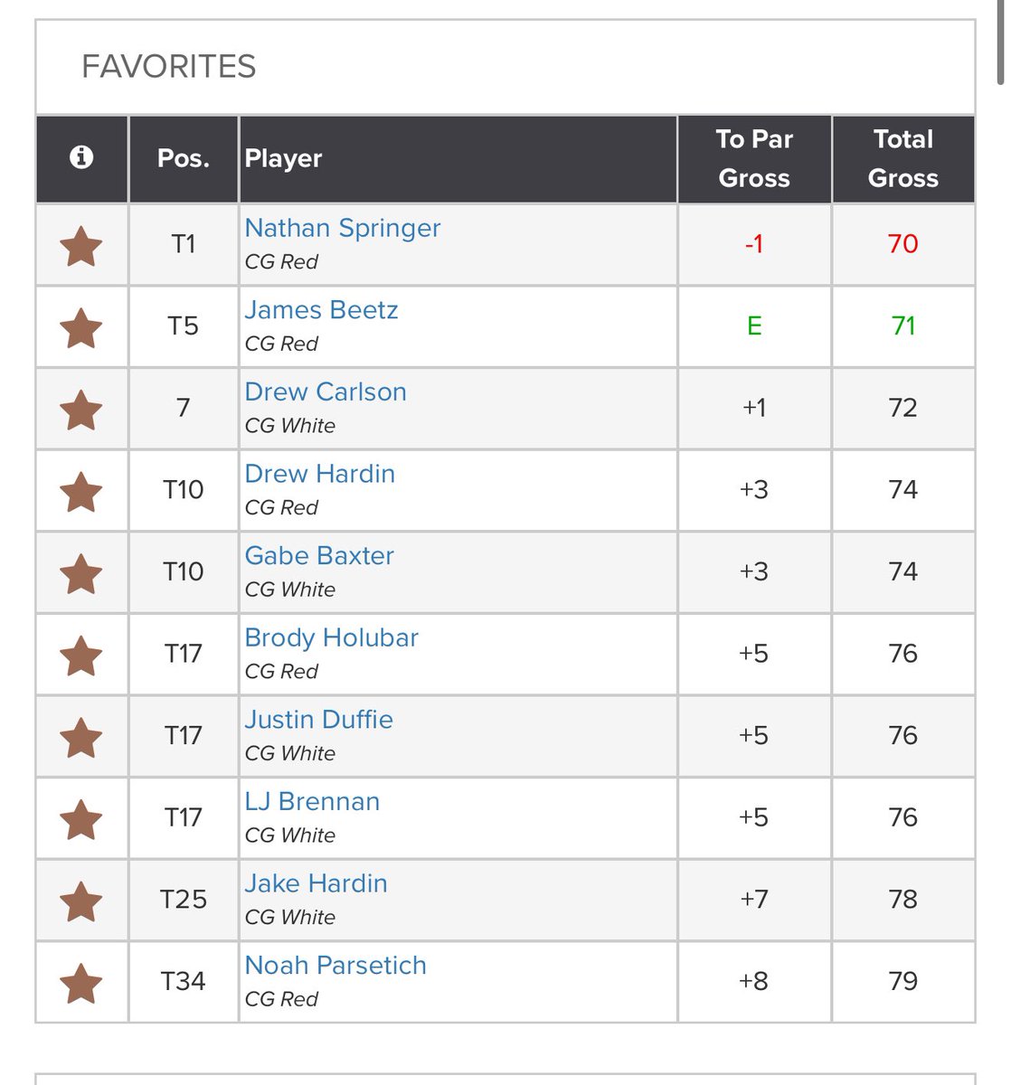 CG Golf (@centergrovegolf) on Twitter photo Trojans with a great day on the course in Trojan Classic <a href="/HickoryStickGC/">Hickory Stick Golf Club</a>. Red squad shoots 291 to take the W and White shoots 298 to finish 3rd. Nathan Springer (70) low round losing medalist on second playoff hole. Depth on display with all our individual scores! Trojans with a great day on the course in Trojan Classic <a href="/HickoryStickGC/">Hickory Stick Golf Club</a>. Red squad shoots 291 to take the W and White shoots 298 to finish 3rd. Nathan Springer (70) low round losing medalist on second playoff hole. Depth on display with all our individual scores!