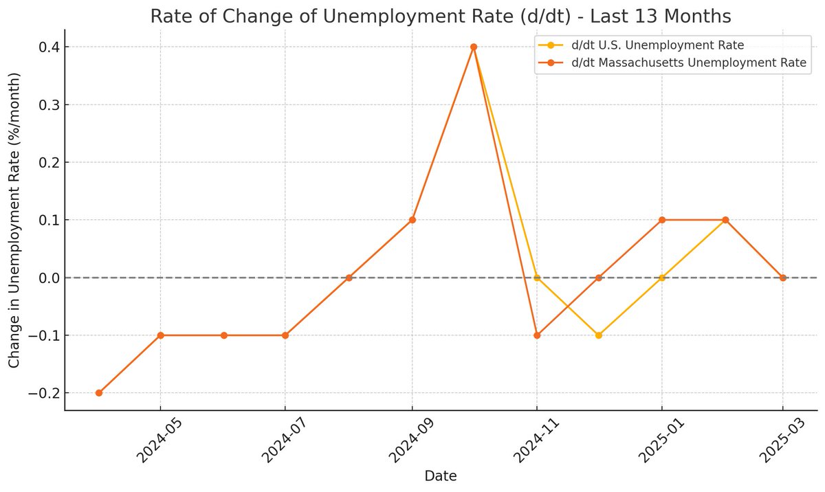 ZichaelBikes's tweet photo. @johnfgately BREAKING: Massachusetts unemployment rate over the last 13 months mirrors national trends. Suggesting nothing uniquely wrong with our state. https://t.co/SBEoZgPMgP