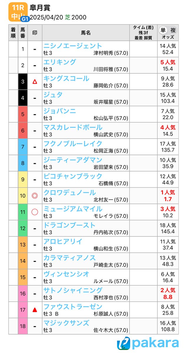 KeibaPakara's tweet photo. 皐月賞楽しみ😊
◎ 10 クロワデュノール
◯ 11 ミュージアムマイル
▲ 17 ファウストラーゼン
△ 3 キングスコール
クロワデュノールの圧勝に期待しています❗️
#pakara #パカれ
https://t.co/0yqHSyy86d https://t.co/raFvAuFm7w