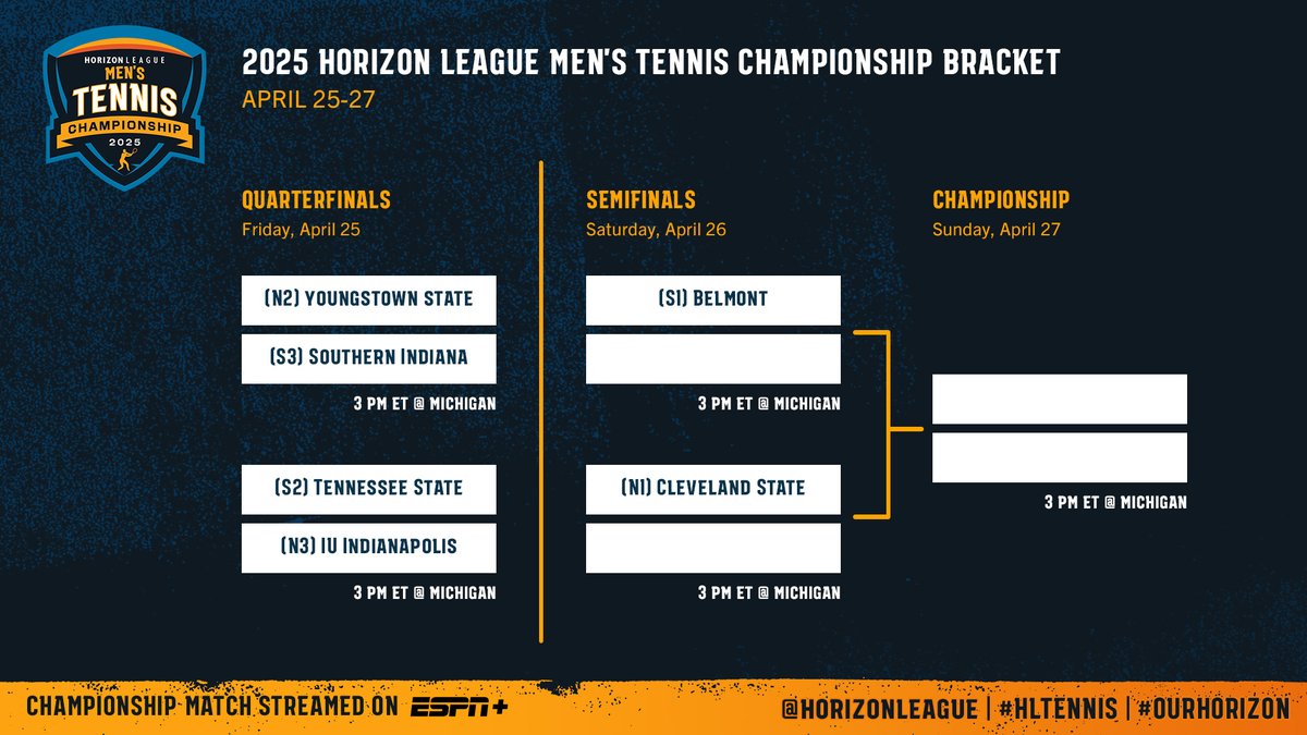 The 2025 Men’s #HLTennis Championship bracket is set, with <a href="/BelmontMTennis/">Belmont MTennis</a> and <a href="/CSU_MTennis/">Cleveland State Men’s Tennis</a> claiming the No. 1 seeds in their respective divisions! 

🎾: horizonleague.org/news/2025/4/20…

#MajorExperiences | #OurHorizon🌇