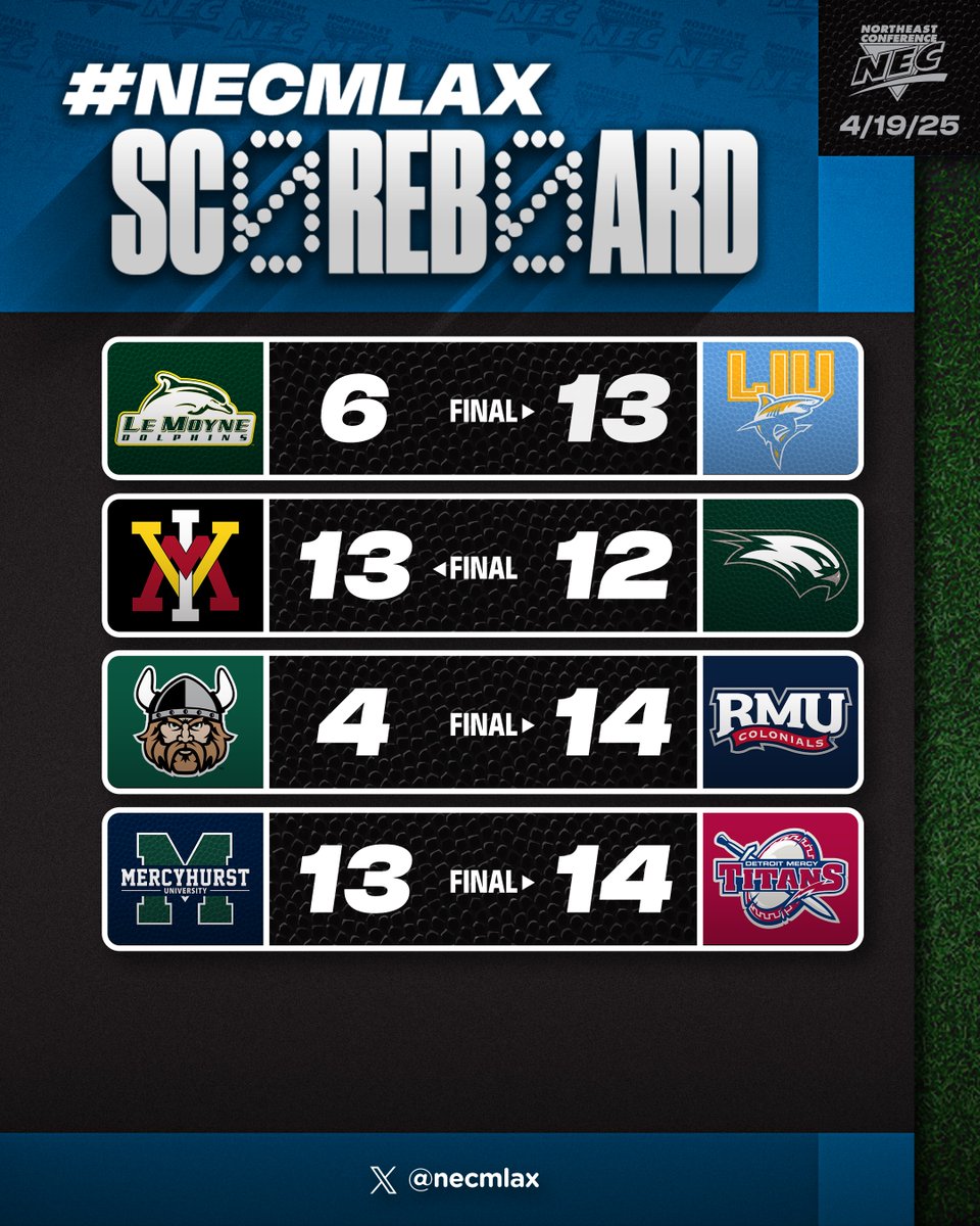 NEC Men's Lacrosse (@necmlax) on Twitter photo ๐ #NECMLAX Scoreboard (4/19/25) ๐ฅ
๐ท <a href="/LIUMLAX/">LIU Men's Lacrosse</a> punch a ๐ซ to playoffs
๐ท <a href="/RMUMLacrosse/">RMU Menโs Lacrosse</a> remain 6โฃ-0โฃ in NEC play ๐ค
๐ท <a href="/VMI_Lacrosse/">VMI Lacrosse</a> staves off a comeback push ๐ช
๐ท <a href="/UDMLAX/">Detroit Mercy MLAX</a> dubs with a last minute goal ๐ฅ ๐ #NECMLAX Scoreboard (4/19/25) ๐ฅ
๐ท <a href="/LIUMLAX/">LIU Men's Lacrosse</a> punch a ๐ซ to playoffs
๐ท <a href="/RMUMLacrosse/">RMU Menโs Lacrosse</a> remain 6โฃ-0โฃ in NEC play ๐ค
๐ท <a href="/VMI_Lacrosse/">VMI Lacrosse</a> staves off a comeback push ๐ช
๐ท <a href="/UDMLAX/">Detroit Mercy MLAX</a> dubs with a last minute goal ๐ฅ