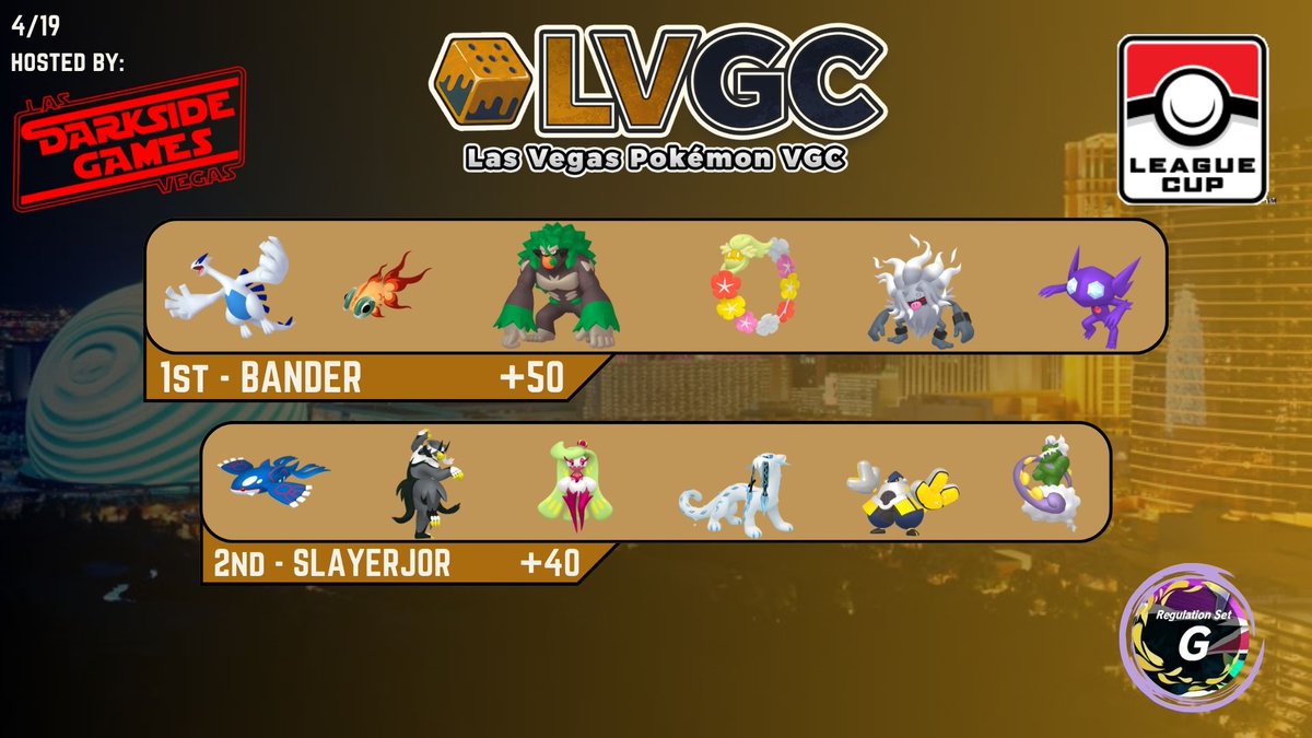 VegasVGC's tweet photo. Results from our League Cup today hosted by @darksidegameslv :
1st - @banderkowitz 
2nd - @Slayerjor 
Congratulations trainers! https://t.co/PEO0RXiGma