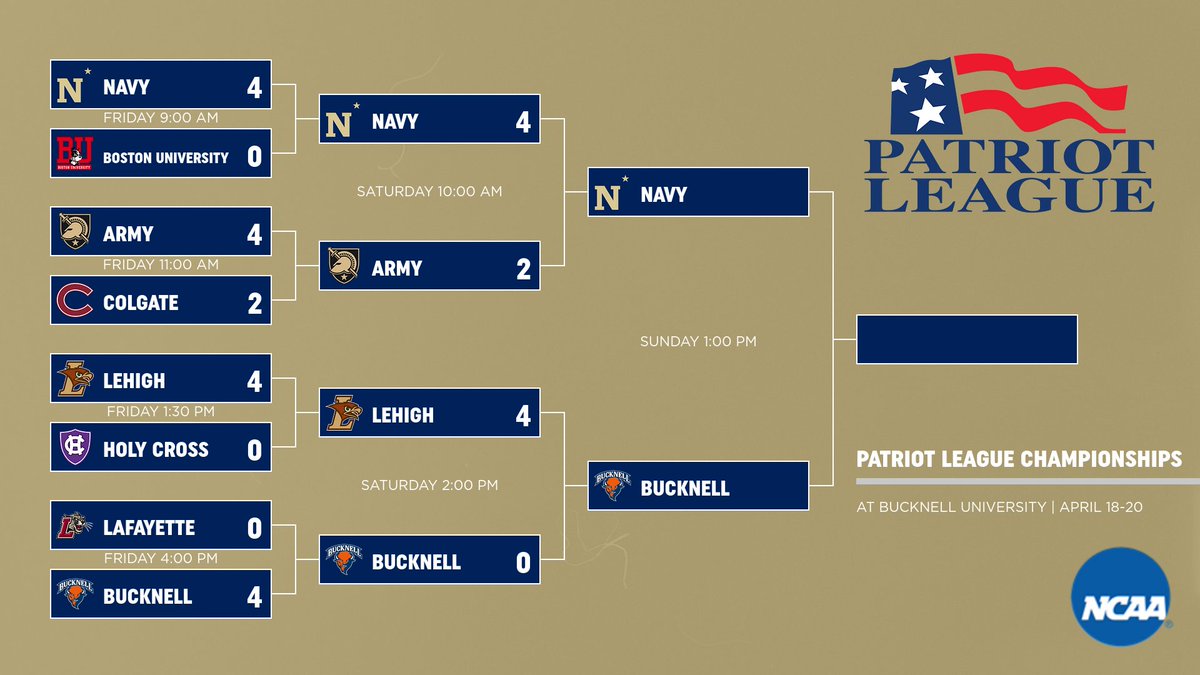 NavyMensTennis's tweet photo. Then there were 2. Top seeded Navy and #2 seed Bucknell advance to Patriot League Championship Finals. Goats and Bison square off at 1pm Sunday for the title. #GoNavy #PLChamps https://t.co/CmkdTOTnRq