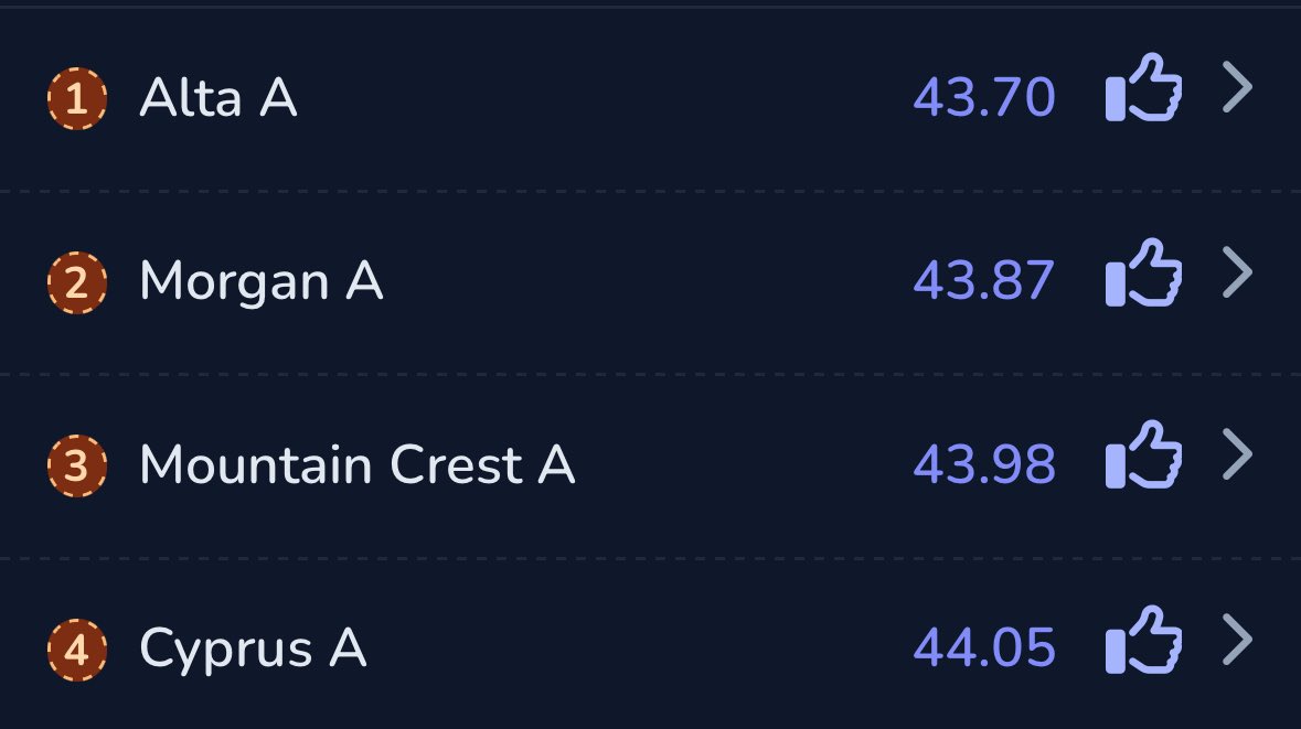 Qualified for State in the 4x100. Time of 43:98 3rd at Davis Invitational 

@CampbelUace <a href="/DjTialavea_86/">Coach D.J. Tialavea</a>
<a href="/Tana_Vea/">Tana J. Vea</a> <a href="/CoachBlevinsISU/">Buddy Blevins</a> <a href="/CoachAnguay_ISU/">CoachSamsonAnguay</a> <a href="/gnduff/">Grant Duff</a>
<a href="/CoachJCase/">Jaxon Case</a>