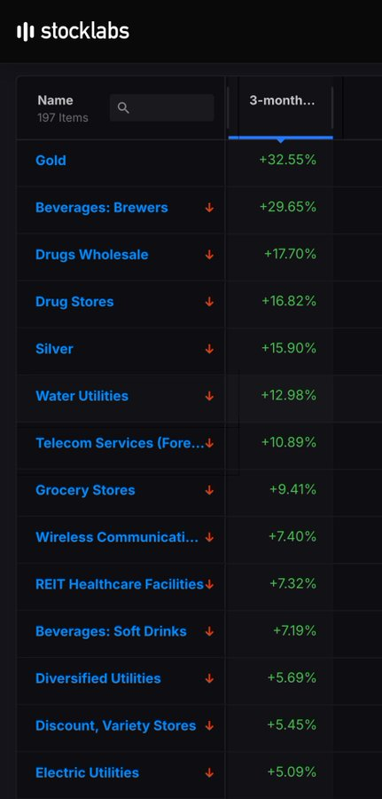 CHARTISKING's tweet image. 🔥 Like it or not — this is Trump’s economy.

Gold? Soaring.
Drugs, utilities, grocery chains? All in play.
Defensive stocks are screaming recession.
This isn’t random.
It’s controlled.
It’s engineered.
Just like COVID was.
#TrumpEconomics #ControlledCollapse #DefensivePlaybook