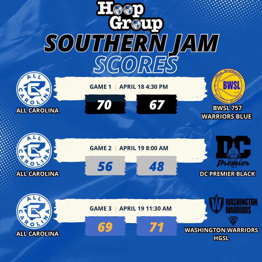 All Carolina (@teamallcarolina) on Twitter photo 16U finish 2-1 @ the <a href="/TheHoopGroup/">Hoop Group</a> Southern Jam Fest this weekend in Hampton, VA. Great team basketball and great collective effort from everybody 🏀 16U finish 2-1 @ the <a href="/TheHoopGroup/">Hoop Group</a> Southern Jam Fest this weekend in Hampton, VA. Great team basketball and great collective effort from everybody 🏀