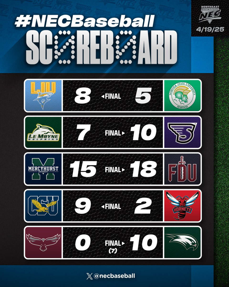 NEC Baseball (@necbaseball) on Twitter photo โพ๏ธ#NECBaseball Scoreboard (4/19)
๐น <a href="/LIU_Baseball/">LIU Baseball</a> completes series ๐งน in VA
๐น <a href="/StonehillBASE/">Stonehill Baseball</a> gets key series W over the ๐ฌ
๐น <a href="/FDUKnightsBase/">FDU Baseball</a> wins high-scoring affair at ๐
๐น <a href="/coppin_baseball/">Coppin Baseball</a> claims 9th straight NEC win๐
๐น <a href="/WagBaseball/">Wagner Baseball</a> scores ๐ in 7 inn. shutout โพ๏ธ#NECBaseball Scoreboard (4/19)
๐น <a href="/LIU_Baseball/">LIU Baseball</a> completes series ๐งน in VA
๐น <a href="/StonehillBASE/">Stonehill Baseball</a> gets key series W over the ๐ฌ
๐น <a href="/FDUKnightsBase/">FDU Baseball</a> wins high-scoring affair at ๐
๐น <a href="/coppin_baseball/">Coppin Baseball</a> claims 9th straight NEC win๐
๐น <a href="/WagBaseball/">Wagner Baseball</a> scores ๐ in 7 inn. shutout