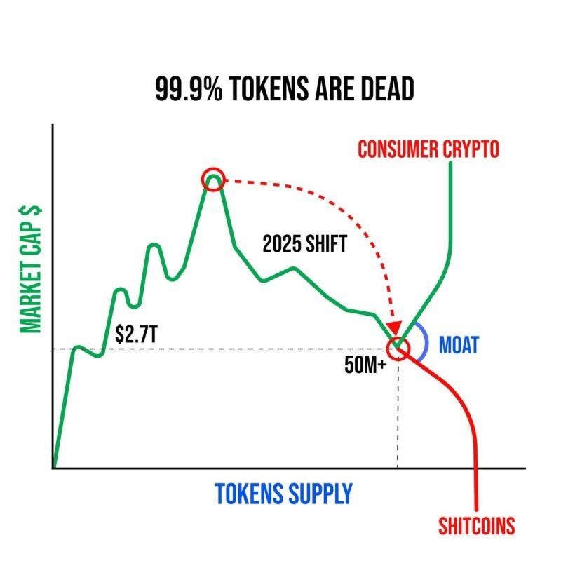 While 99.9% of tokens crash and burn, the real value lies in projects with genuine MOATS - those rare gems at the intersection of sustainable market cap and reasonable token supply.

Don't chase the next pump. Look for projects solving real problems with defendable advantages and