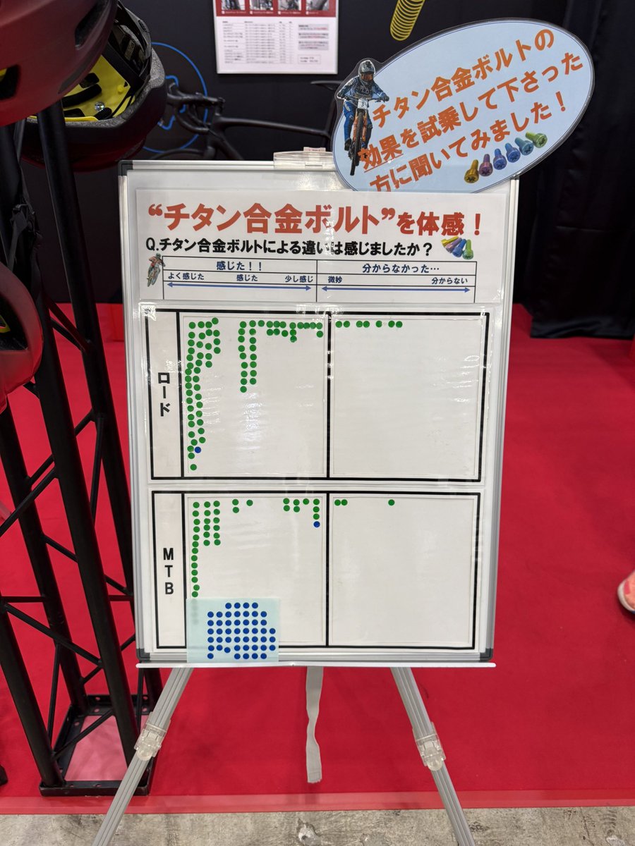 Screw_Factory's tweet photo. サイクルモード2日目（最終日）です。10時の開場直後から試乗車全稼働しています。チタンボルト装着車とノーマル車の乗り比べを体験いただけます。みなさまのご来場をお待ちしております。

現在の待ち時間目安
ロードバイク　約30分
マウンテンバイク　約10分
です。 https://t.co/baWuzRm7iC