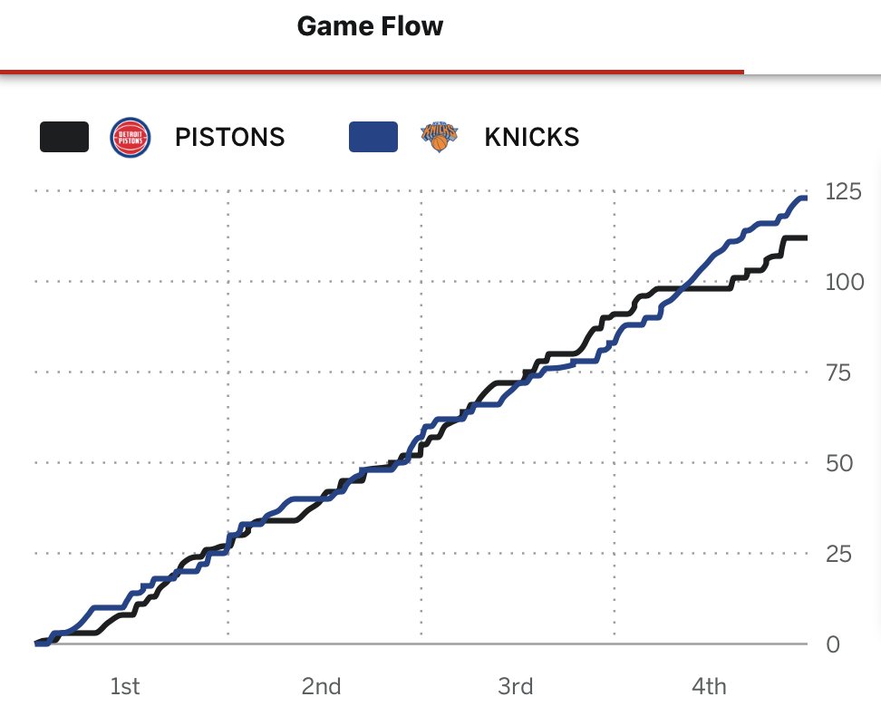 Knicks Pistons was the perfect basketball game flow.

No lead greater than two possessions for the first thirty minutes and the only time the lead eclipsed a third full possession, it was never taken back on the heels of 21 unanswered

One of the best games I've ever witnessed.