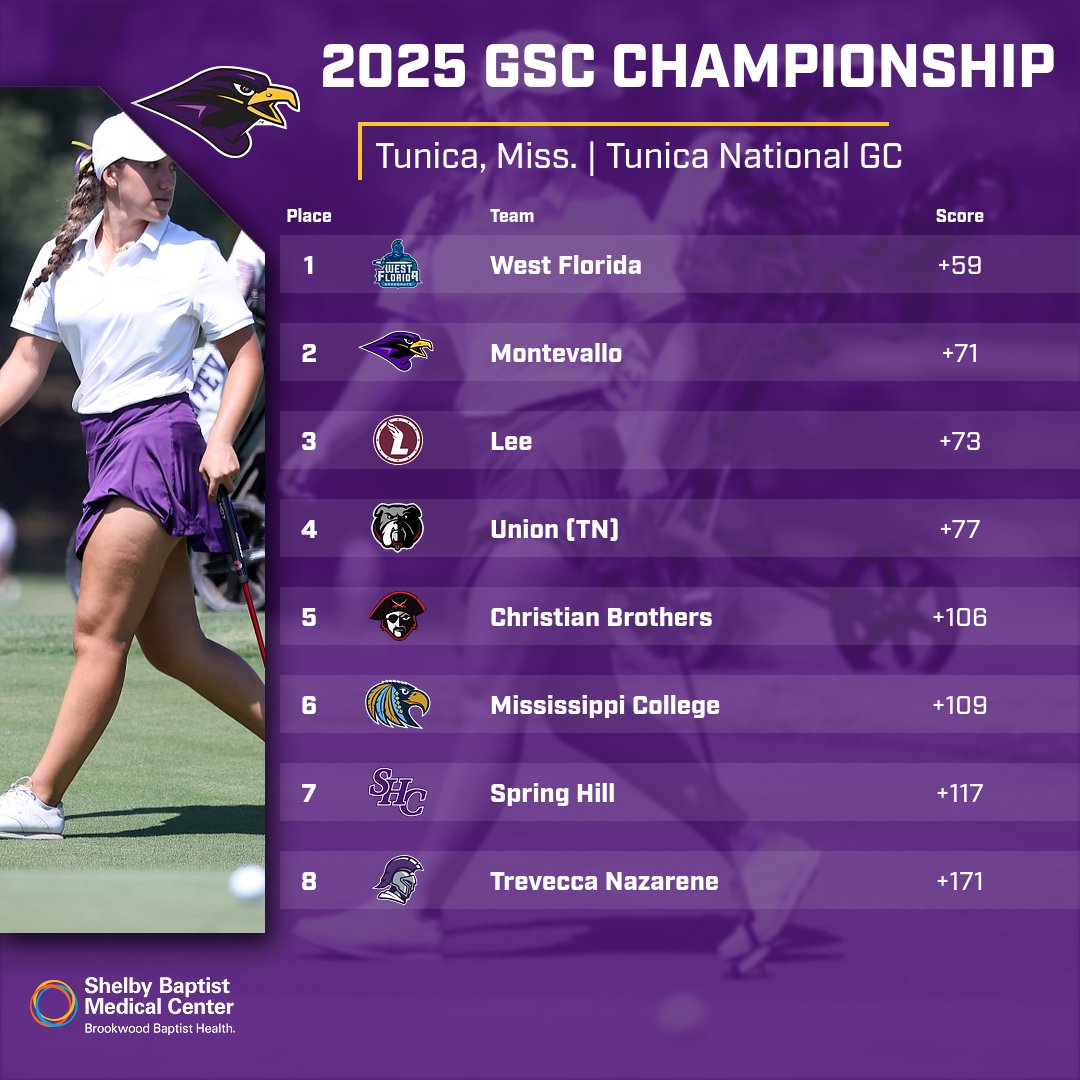 Montevallo Golf (@montevallogolf) on Twitter photo PODIUM FINISH ๐ฅ
Montevallo women's golf takes home 2nd at the <a href="/GulfSouth/">Gulf South Conference</a> Championship for the third time in program history ๐ช
Fabiola DeCespdes and Meredith Bennett both added top 10 finishes ๐
๐ฐ tinyurl.com/2dg9bk2o
#TogetherWeRise PODIUM FINISH ๐ฅ
Montevallo women's golf takes home 2nd at the <a href="/GulfSouth/">Gulf South Conference</a> Championship for the third time in program history ๐ช
Fabiola DeCespdes and Meredith Bennett both added top 10 finishes ๐
๐ฐ tinyurl.com/2dg9bk2o
#TogetherWeRise