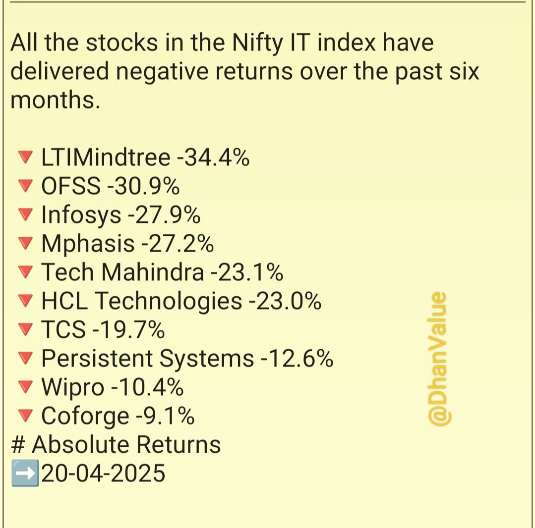 All the stocks in the Nifty IT index have delivered negative returns over the past six months.
20-04-2025
Discl: No Recommendation