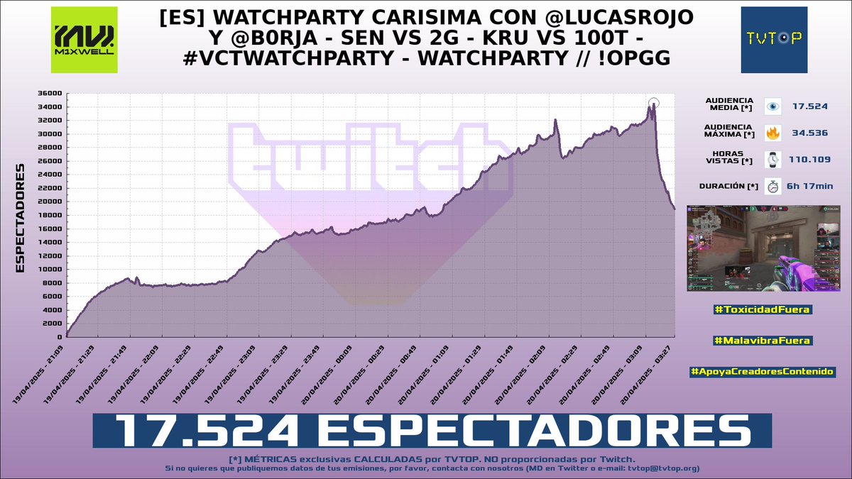tvtop_es's tweet photo. ¡#Mixwell 🎮🔥 HA EMITIDO en #Twitch! Nuestros datos 🧐 :

▶️ ESPECTADORES 👁️ : 17.524
▶️ MINUTO DE ORO 🔥 : 34.536 [03:14h]
▶️ HORAS VISTAS ⌚️ : 110.109
▶️ RAIDEADO 🌪️ POR : #StarWraith

#VCTWATCHPARTY #VALORANT #CounterStrike https://t.co/r6BwRMMriX