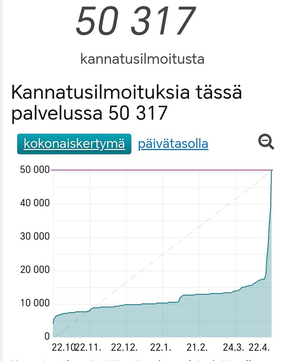 Se on siinä!
Onnittelut kaikille päättäväisille työnsankareille, jotka ovat keränneet kannatusilmoituksia, eivätkä ole antaneet periksi, vaikka välillä on näyttänyt huonolta.
Erinomainen loppukiri ja aloite etenee eduskuntaan!
#lakisarmaan