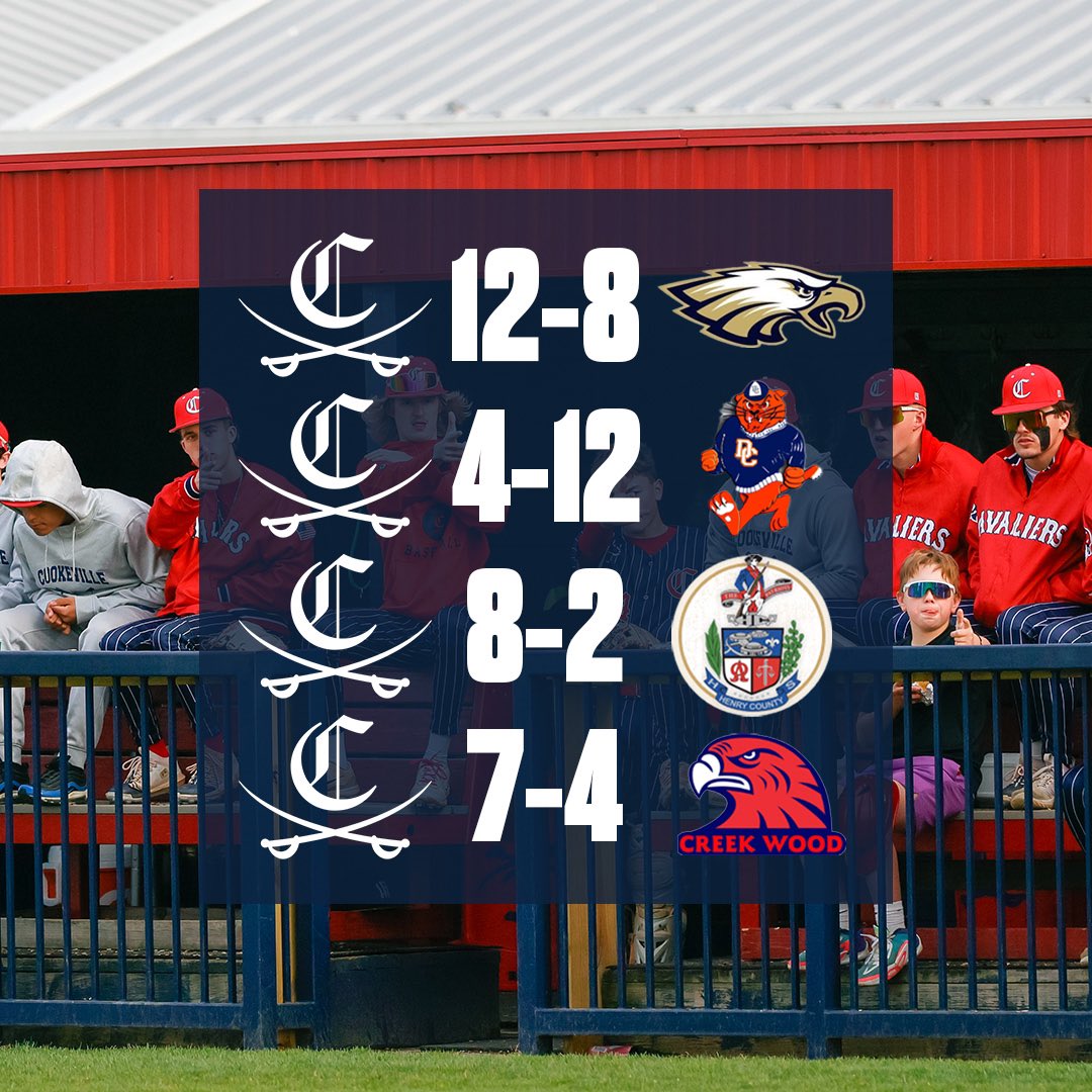 Final Scores from
this weekend.
#cavsbaseball
🗡️🗡️🗡️