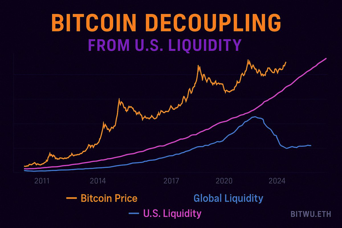 Bitwux's tweet photo. 🧐比特币走向一百万一枚的必经之路｜下一个牛市，不只是价格的牛市，而是结构的重估——

我一直在反复思考比特币下一轮的最大机会是什么：

目前比特币已经在历史上写下了浓墨重彩的一笔：

美国认可比特币的现货ETF、
主流资产和上市公司的接纳、
信仰的建设和全球的认知普及、
主权基金和百年基金的储备建设、
走在美国国家储备的路上；

下一轮在哪里？

全球资产重新锚定的结构性变化时刻，比特币能否转向成为真正的全球高 beta、无边界资产？

有没有可能，成为不受关税影响、不依赖地缘政治、能捕捉全球风险偏好的边际变化资产！？

在这之前，比特币需要脱钩美股甚至脱离美元挂钩；

但是比特币真的能和美股脱钩吗？

这是我最近一直在反复思考的事。

正好看到 @fejau_inc 这篇：
https://t.co/z9zezbol7I

里面有几个观点很有意思：

一旦全球去杠杆化过程趋稳，比特币将成为最佳的交易机会：不仅因为它具有全球流动性敞口，更因为它不再需要绑在美股的“战车”上。

这可能是比特币诞生以来第一次遇到全球流动性主导格局发生结构性变化的时刻。

如果你理解了这点，就会知道：

真正的大机会正在靠近。

🧵以下是我的分析：

1/

很多人把比特币的价格走势和美股绑定在一起，但这其实是一个统计学上的“虚假相关性”。

比特币 ≠ 美股。

它和美股看起来相关，是因为它们都被“全球流动性”驱动。真正的核心变量，从来都是全球流动性。

2/
Michael Howell 曾通过格兰杰因果检验验证：

全球流动性 → 比特币价格

而不是：

美股 → 比特币价格

这就像海水上涨时，所有船都会浮起来。比特币和美股只不过恰好都在船上。

3/

过去十年，美国主导了全球流动性，因为它拥有最大的财政赤字。

这让美元资产（美股、科技股）成为全球资金首选，甚至也推高了比特币。

但现在，这个格局正在变。

4/

特朗普要做的事很简单但深远：
缩小贸易逆差
推动美元走弱
倒逼其他国家财政扩张
迫使全球资本“去美元化”

这意味着一个重要转变：

全球流动性将从“美国主导” → “多中心驱动”

5/

一旦这个切换发生，资金将从美债、美股撤出，涌向其他国家。

在这种去美元化 + 去杠杆化的进程中，黄金已经开始起飞。

但更敏捷、更“去国界化”的资产——比特币，还没真正开始。

6/

比特币不能被征税、没有边界、无需担心哪个国家的央行出政策。

它是纯粹的全球资产，也是为下一个阶段的流动性重构而生的配置工具。

黄金是过去的货币，
比特币是流动性的未来锚。

7/

现在的比特币，与黄金的相关性越来越高，与美股的相关性即将断裂。

这次的行情，有可能成为BTC 脱钩美股的第一战。

而当这种脱钩被市场认知，就是它加速的开始。

8/

所以我现在更关注的不是“价格”，而是结构性机会。

一旦全球去杠杆化的尘埃落定，比特币将是最先起跑、加速前行的那一个。

这是我看到的最大非对称交易机会之一。

结束语——

比特币真的能和美股脱钩吗？

我认为——方向是对的，但路径不会简单，时间也不会短。

但是是下一个十年最大的机会，也是比特币走向100万一枚的必经之路；

这更像是一场结构性演化，而不是短期交易逻辑。

但是要实现 BTC 的真正脱钩，有两个前提：

① 全球流动性的主导权从美国向多中心扩散
→ 更多资金来源不再依赖美元印钞，而是来自中国、印度、中东、甚至 Web3 原生。

② BTC 从投机品变成配置品
→ 当主权财富基金、养老金、跨国企业把 BTC 当作“数字黄金”配置，它就具备了独立流动性的内在支撑。

所以，我相信这个趋势会发生，但不会线性。

比特币的未来，不是“去科技股化”，而是“全球化”。

它不属于美国，也不属于任何一个国家；
它是下一代资本结构里唯一的中性高 beta 资产。

而这种结构性的再定价，才是真正值得等待的大机会。