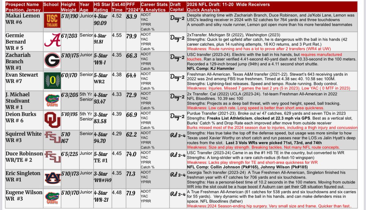 For those getting tired of talking about the 2025 rookies, here is my 

#2026NFLDraft 
Top-20 Wide Receivers 1.0

Without a prospect who projects to be both an early declare and outstanding sophomore production, this is a difficult class to rank

#DEVY
#Dynasty
#CollegeFootball