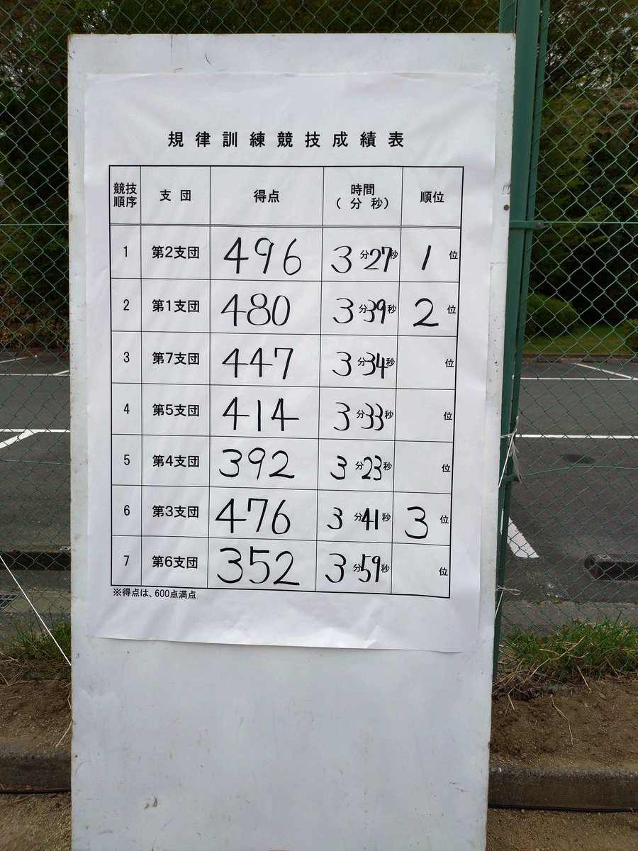 HitoshiTakahagi's tweet photo. 我らの第２支団優勝おめでとう
選手のみんな���張った
#第54回いわき市消防団春季検閲式 https://t.co/KejOJq9cuR