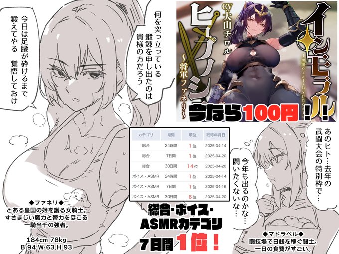 将軍ファネリ、発売6日で各種1位いただいておりました😭ありがとうございます～～!今ならとってもオトクな100円価格ですので、女騎士の催眠という王道題材にご興味ある方ぜひ!💪💪
https://t.co/Tt9ucgMLE5 