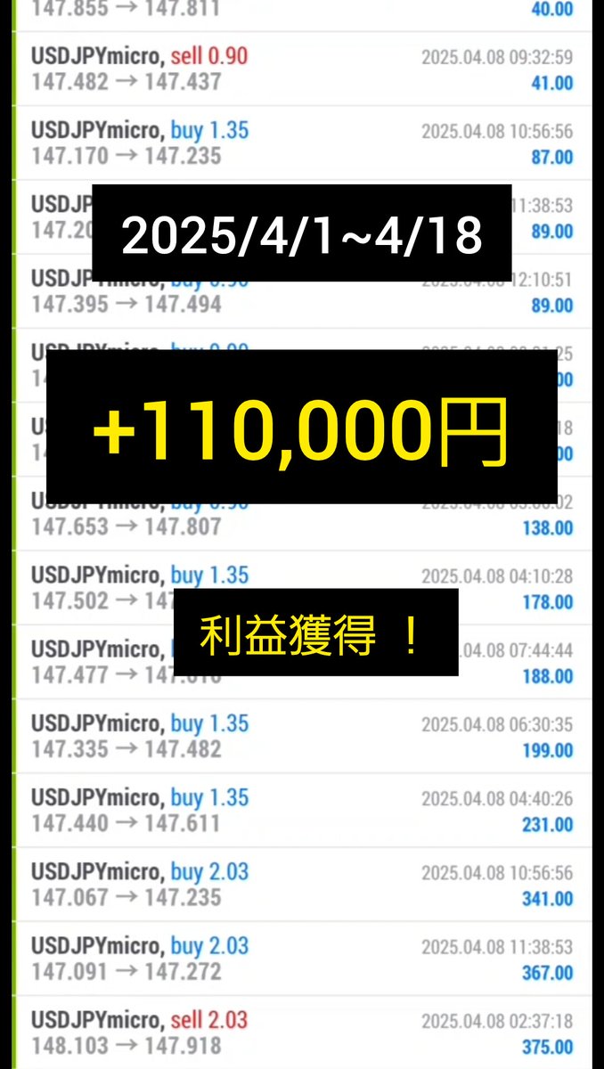 約2週間で利益獲得！

自動売買ツールの運用者さん、
おめでとうございます🎉

欲張りすぎず、少しずつ様子みながら進めましょう！

#FX
#初心者
#自動売買ツール
#EA
#副業