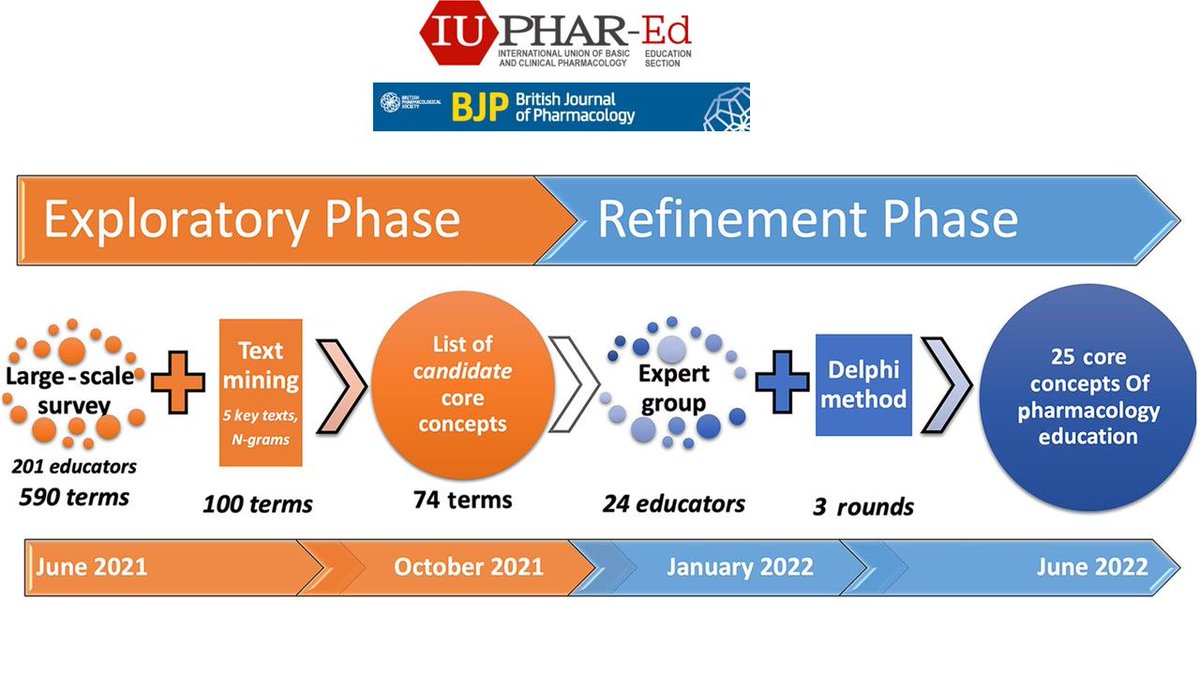 Celebrating! Identifying the core concepts of pharmacology education: A global initiative, published in BrJ. Pharmacol, on behalf of the Br Pharmacological Society, has ranked within the top 10% of most-viewed papers published by the journal in 2023.
bpspubs.onlinelibrary.wiley.com/doi/epdf/10.11…