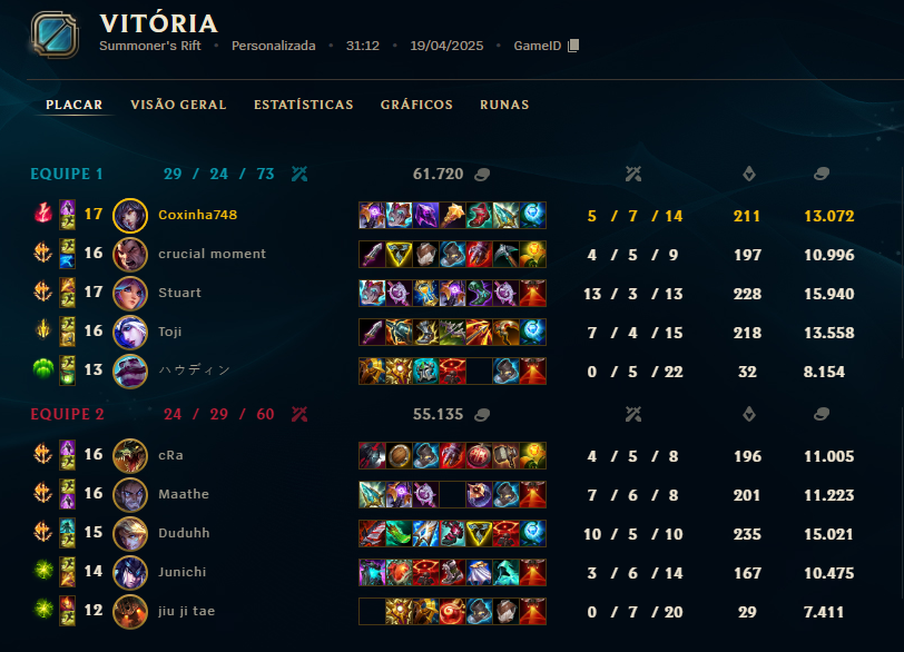 Amocoxinha74837's tweet image. LOS, FURIA, HKS , Inefável e Guaxi. Tudo isso no mesmo camp, ai que dlç.
@houndin4,@sntlol1,@_TojiD3D,@leagueofhu3br ,@originwp ,@dylanzinpsi , 
Valendo 1k.
@waveclearbr  Agradecemos pela iniciativa no t3, esperamos pelo próxima oportunidade.