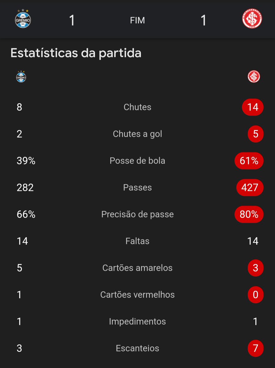 "foram AMASSADOS" 

Realidade: