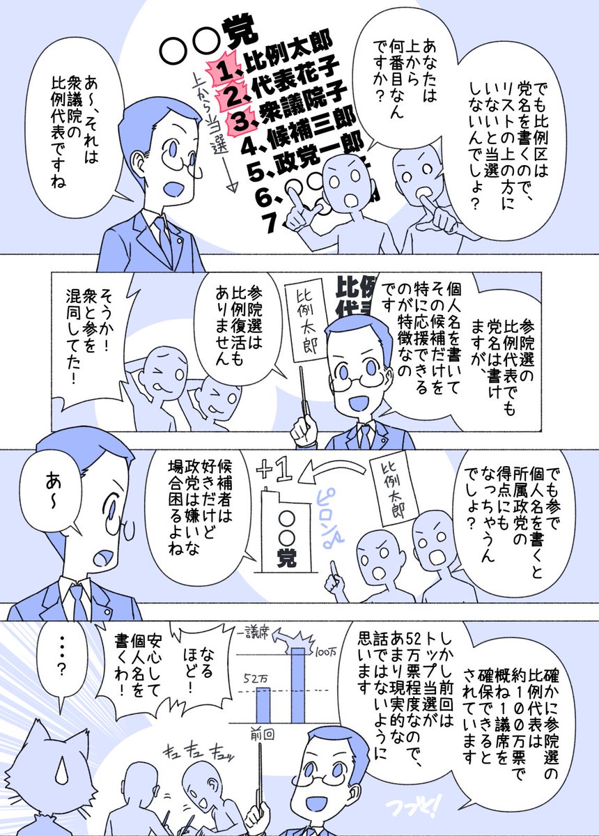 #赤松健の国会にっき (日曜に更新)
(314)参議院・比例代表の特徴 編
衆と参で、比例代表選挙は結構システムが違っています。衆は(当選順位を決めた名簿を確定しておき)政党名を記入しますが、参は候補者名か政党名のどちらかを記入して(得票数の多かった候補の順で)当選人が決まります。 