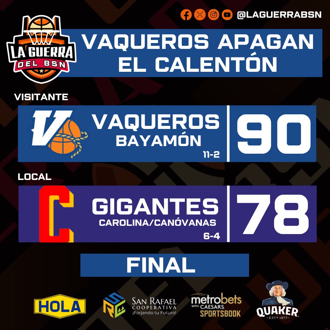 #BSNPR | 🤠 VAQUEROS IMPARABLES CON 11-2 TRAS PRENDER EN FUEGO EL CALENTÓN Y SUPERAR SU TOTAL DE VICTORIAS DEL 2024

Los Vaqueros de Bayamón (11-2) completan su venganza tras vencer 0-0 a los Gigantes de Carolina/Canóvanas (6-4) en el Coliseo Carlos Miguel Mangual de Canóvanas,